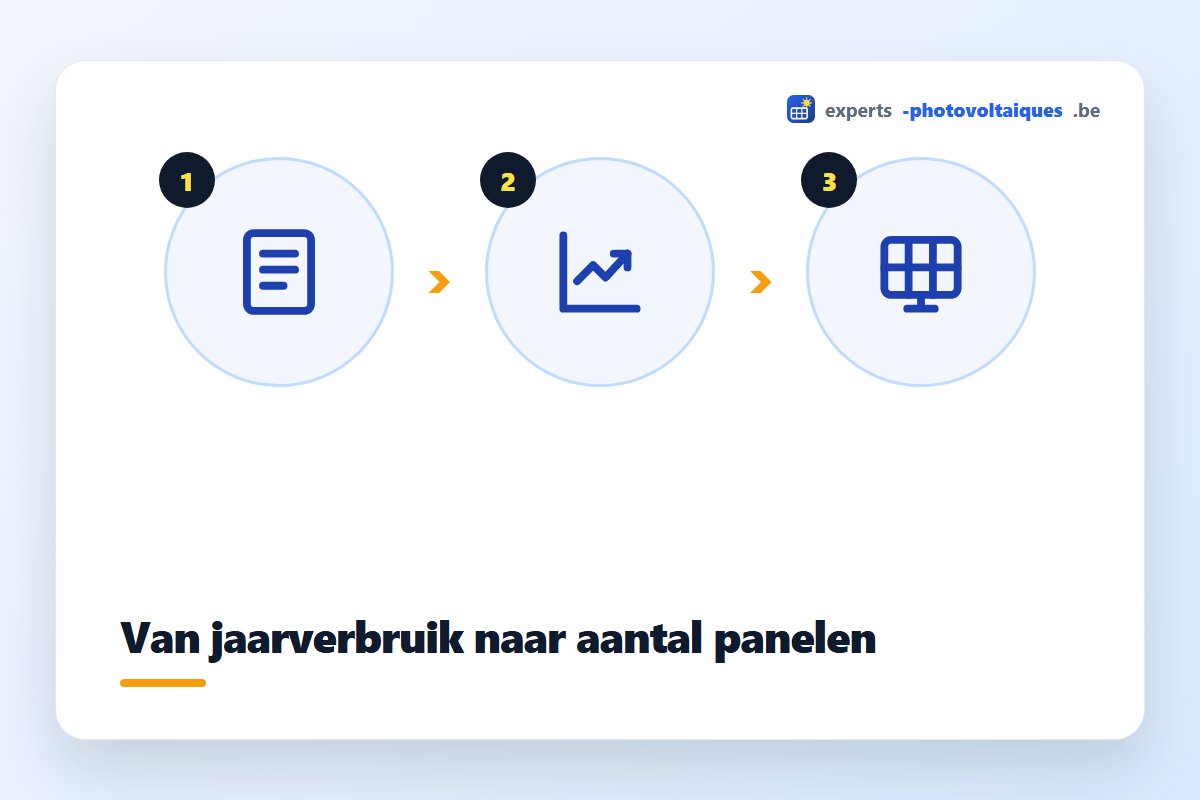 Aantal zonnepanelen per jaarverbruik berekend
