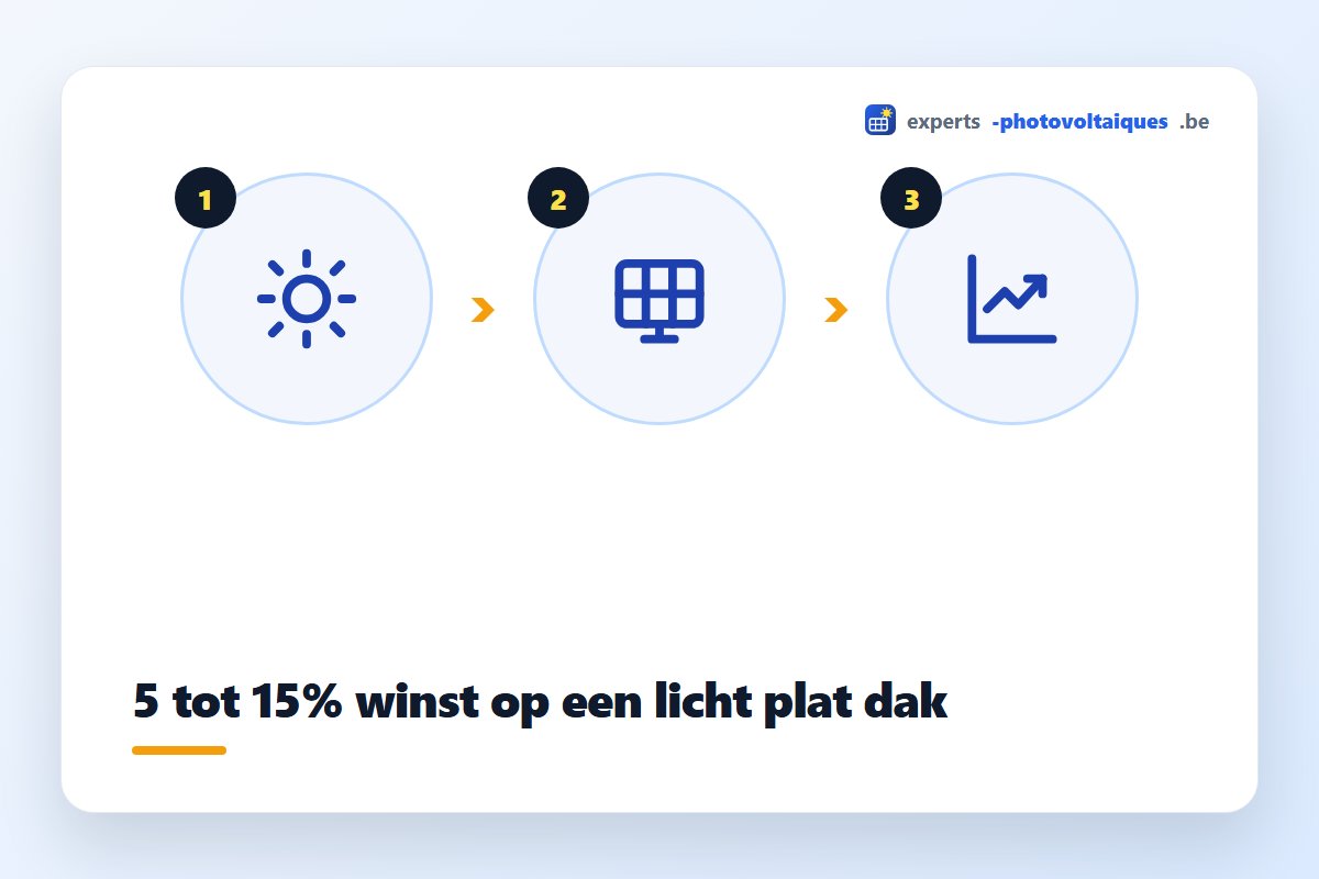 Extra opbrengst van bifaciale zonnepanelen op een licht plat dak