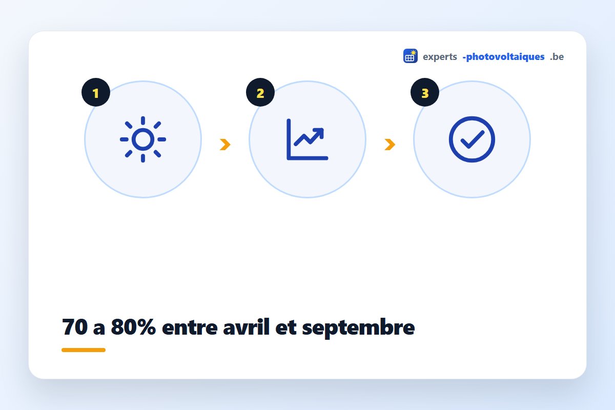 Répartition saisonnière de la production solaire en Belgique