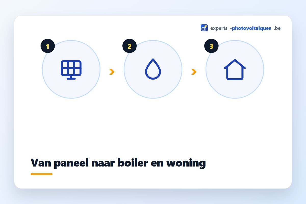 PVT-systeem dat stroom en warmte levert aan een woning