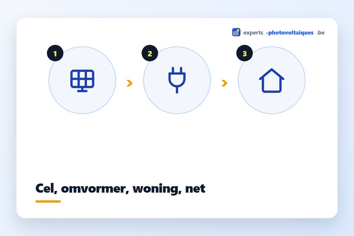 Traject van zonnestroom van paneel tot stopcontact in 4 stappen